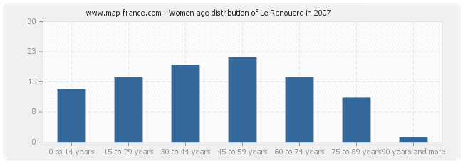 Women age distribution of Le Renouard in 2007